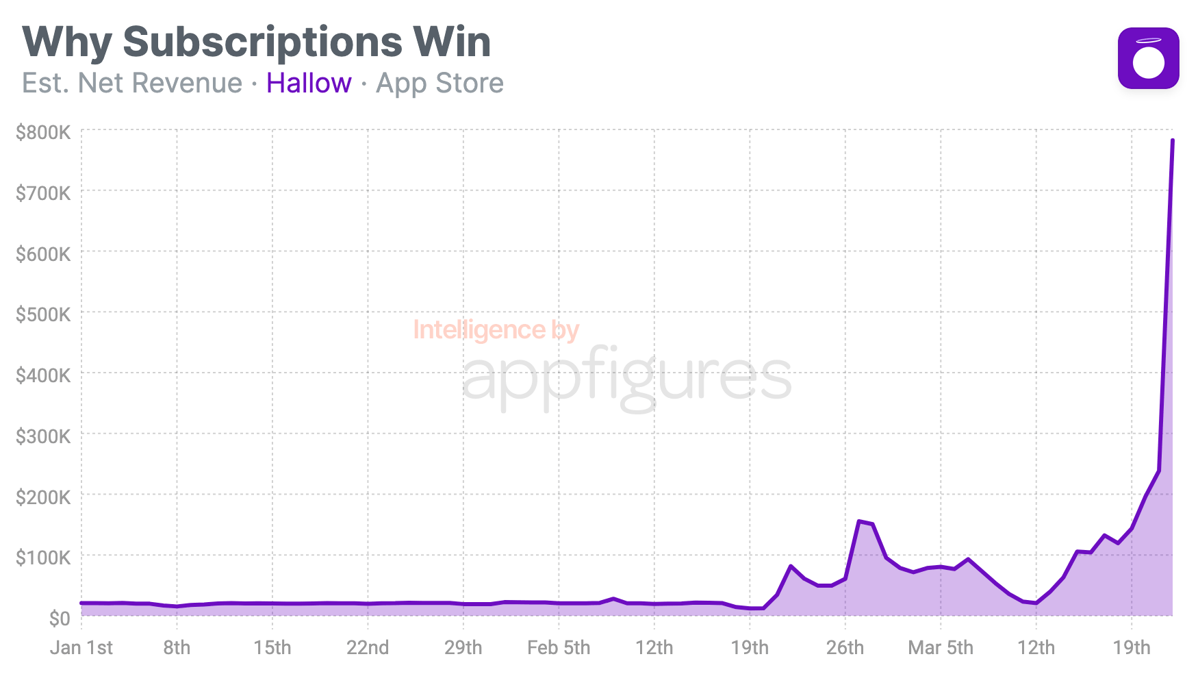Prayer App Hallow's Subscription Time is Here. And It's Big. · ASO Tools and App Analytics by