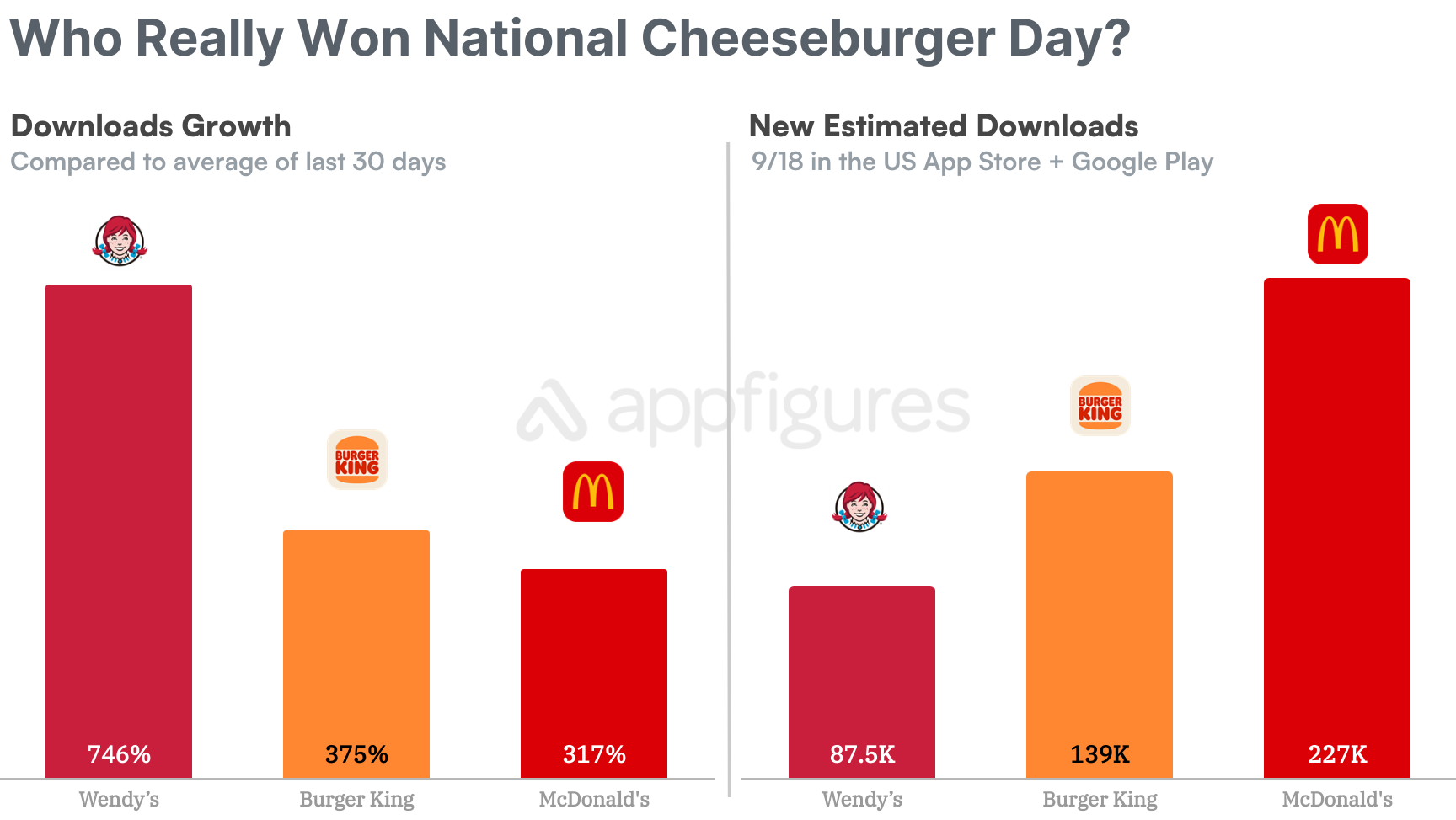 McDonald's and Wendy's Went Head to Head on National Cheeseburger Day