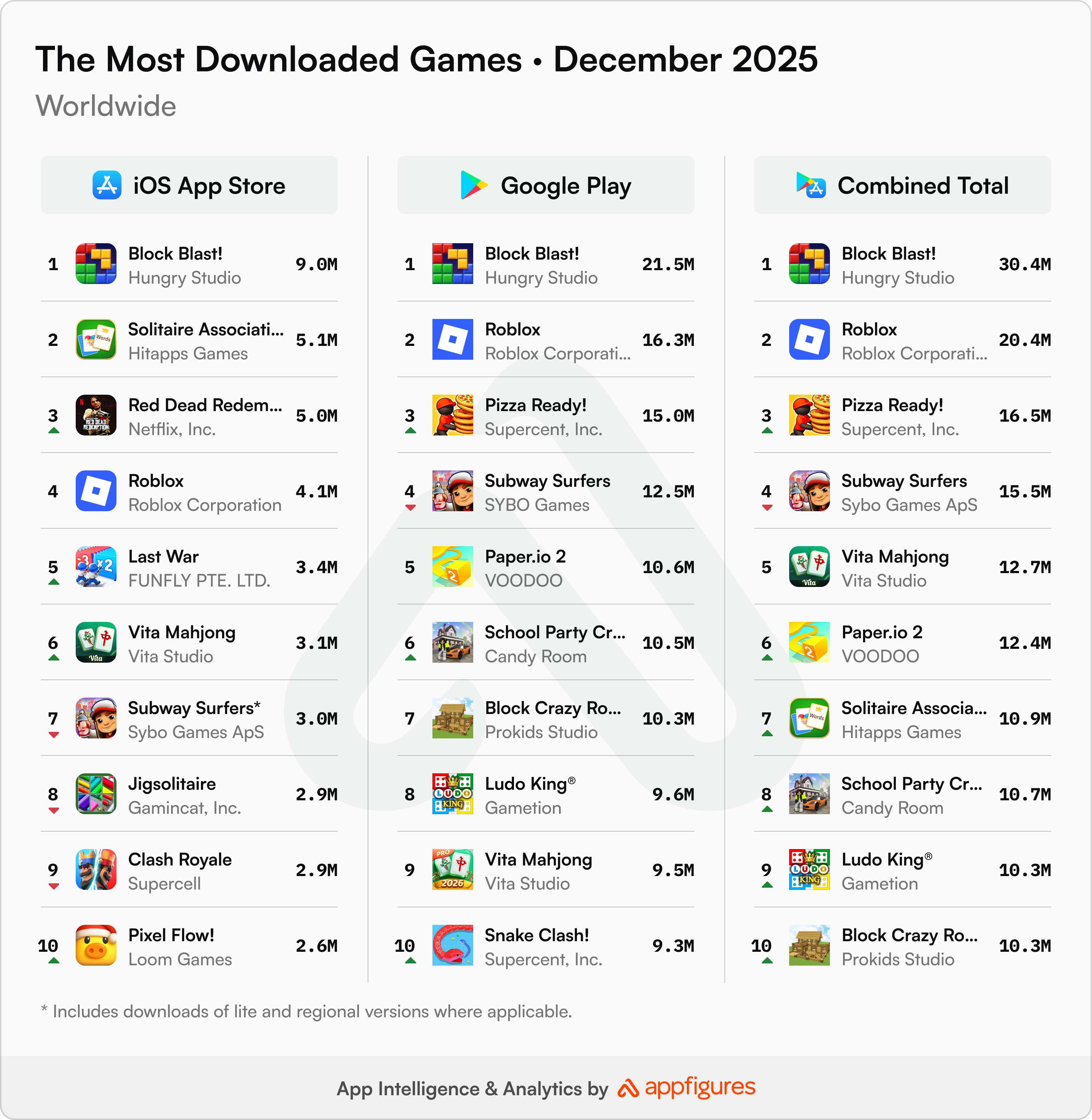 Games Unwrapped More Downloads, Fewer Dollars in December – The Top ...
