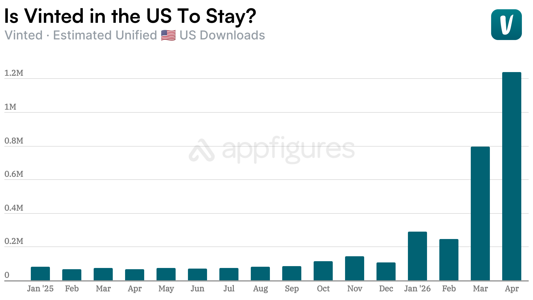 Vinted Is Finally Coming for America · ASO Tools and App Analytics by ...