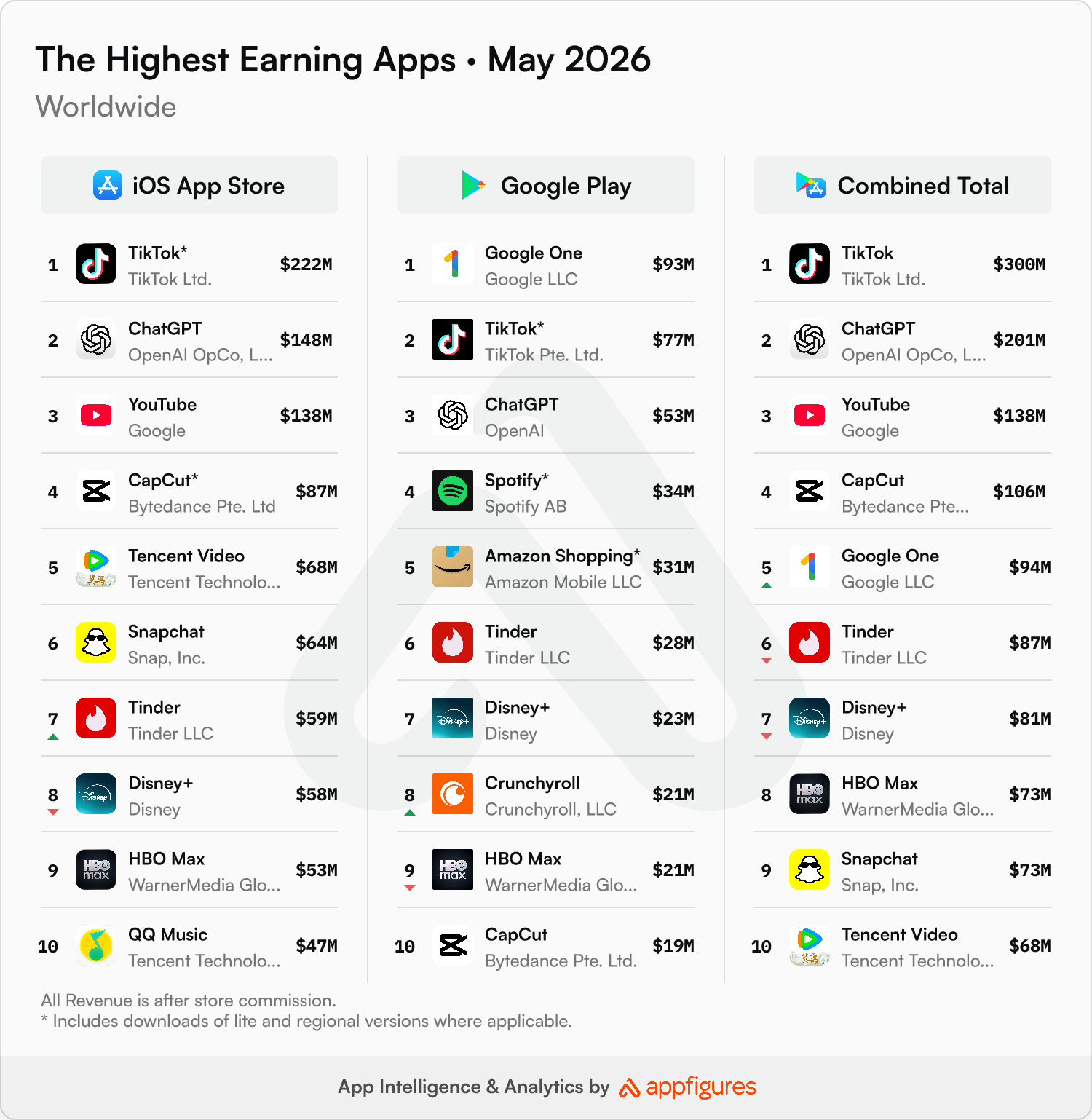 Google’s Got What Everyone Needs - Top Apps in the World in May